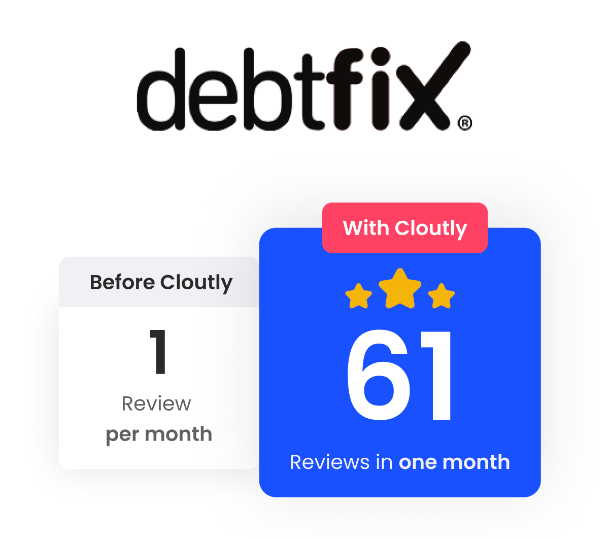 Debtfix went from 1 review per month to 61 reviews in one month